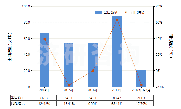 2014-2018年3月中國燒結(jié)鎂氧礦(重燒鎂)(包括噴補料)(HS25199020)出口量及增速統(tǒng)計